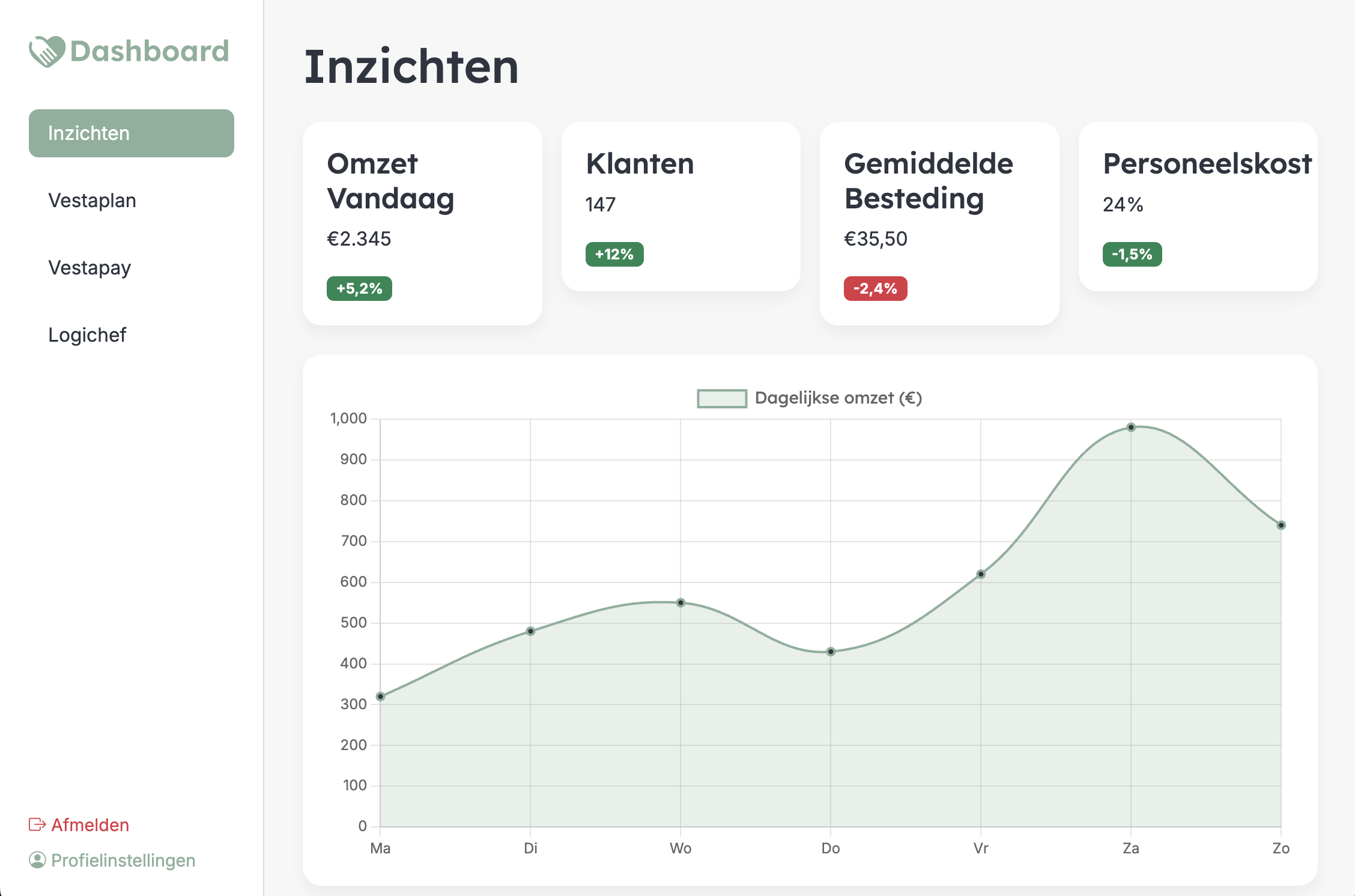 Dashboard visual
